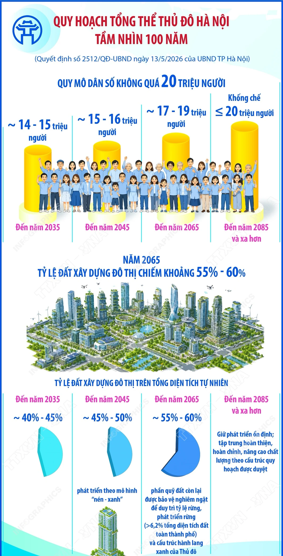 Hà Nội (TTXVN 29/6) Quyết định số 2512/QĐ-UBND ngày 13/5/2026, UBND TP Hà Nội phê duyệt Quy hoạch tổng thể Thủ đô Hà Nội tầm nhìn 100 năm. Đây là đồ án chiến lược có ý nghĩa đặc biệt quan trọng đối với định hướng phát triển lâu dài của Thủ đô. 