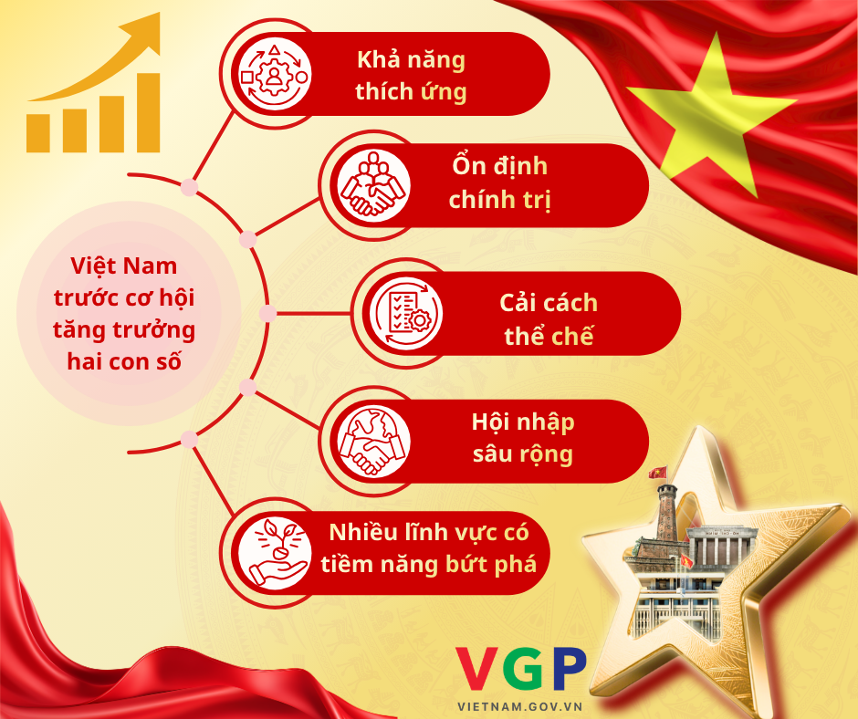 Việt Nam trước cơ hội tăng trưởng hai con số: Nội lực, cải cách và khát vọng vươn lên